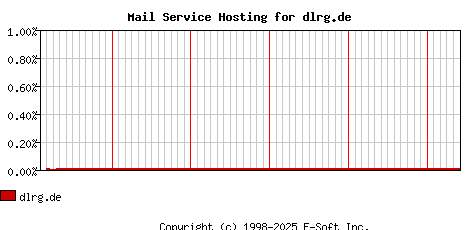 dlrg.de MX Hosting Market Share Graph