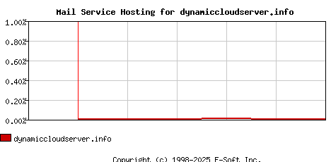 dynamiccloudserver.info MX Hosting Market Share Graph