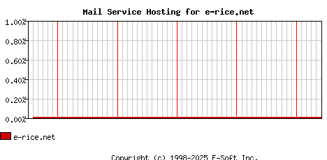 e-rice.net MX Hosting Market Share Graph
