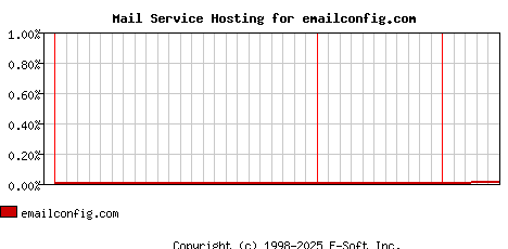 emailconfig.com MX Hosting Market Share Graph