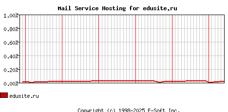 edusite.ru MX Hosting Market Share Graph