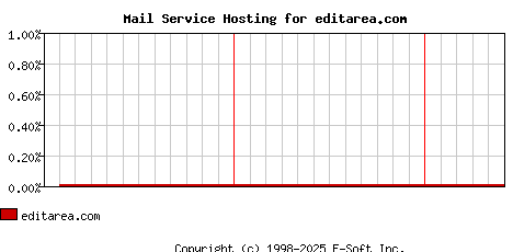 editarea.com MX Hosting Market Share Graph