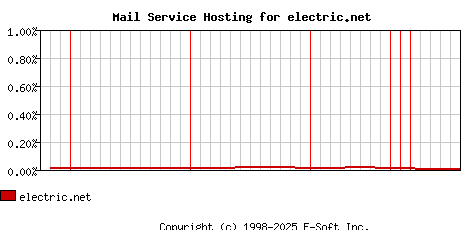 electric.net MX Hosting Market Share Graph