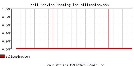 ellipseinc.com MX Hosting Market Share Graph