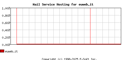 euweb.it MX Hosting Market Share Graph