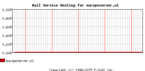 europeserver.nl MX Hosting Market Share Graph