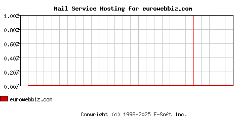 eurowebbiz.com MX Hosting Market Share Graph