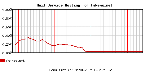 fakemx.net MX Hosting Market Share Graph