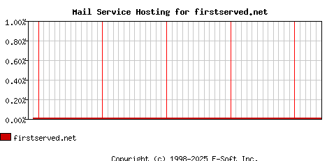 firstserved.net MX Hosting Market Share Graph