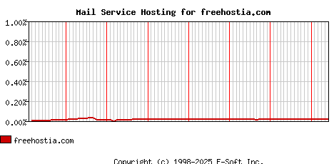 freehostia.com MX Hosting Market Share Graph