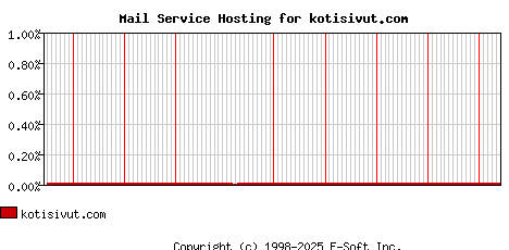 kotisivut.com MX Hosting Market Share Graph