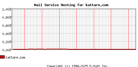 kattare.com MX Hosting Market Share Graph