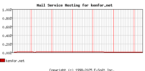 kenfor.net MX Hosting Market Share Graph