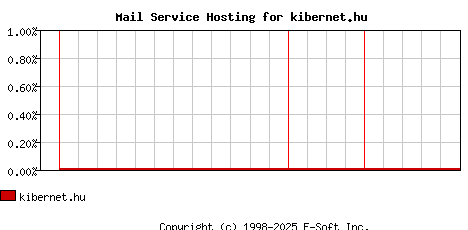 kibernet.hu MX Hosting Market Share Graph