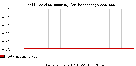 hostmanagement.net MX Hosting Market Share Graph