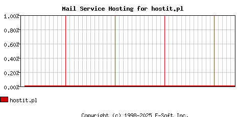hostit.pl MX Hosting Market Share Graph