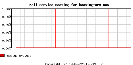 hosting-srv.net MX Hosting Market Share Graph
