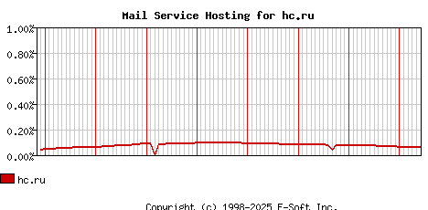 hc.ru MX Hosting Market Share Graph