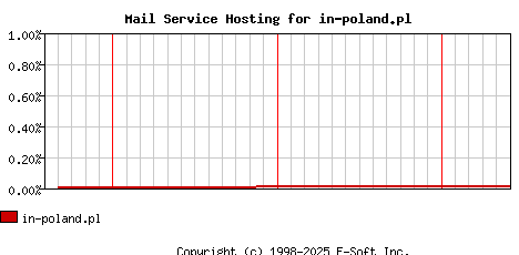 in-poland.pl MX Hosting Market Share Graph