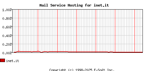 inet.it MX Hosting Market Share Graph