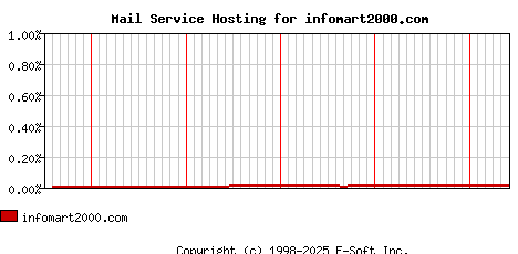 infomart2000.com MX Hosting Market Share Graph