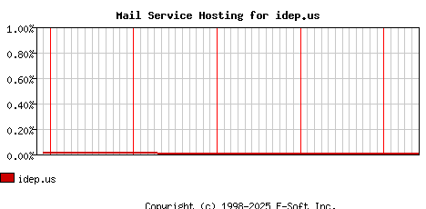 idep.us MX Hosting Market Share Graph