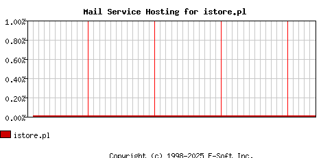 istore.pl MX Hosting Market Share Graph