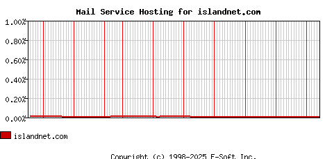 islandnet.com MX Hosting Market Share Graph