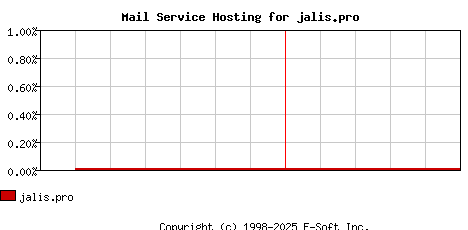jalis.pro MX Hosting Market Share Graph