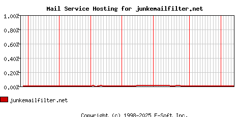 junkemailfilter.net MX Hosting Market Share Graph