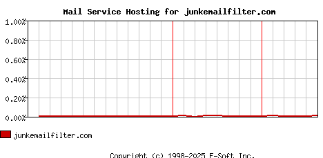 junkemailfilter.com MX Hosting Market Share Graph