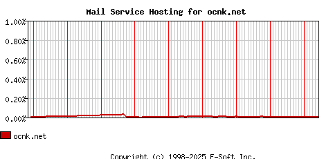 ocnk.net MX Hosting Market Share Graph