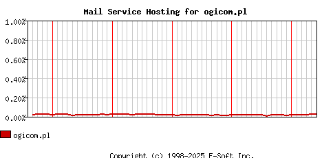 ogicom.pl MX Hosting Market Share Graph