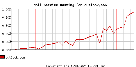 outlook.com MX Hosting Market Share Graph
