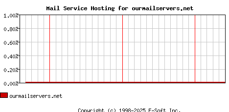 ourmailservers.net MX Hosting Market Share Graph