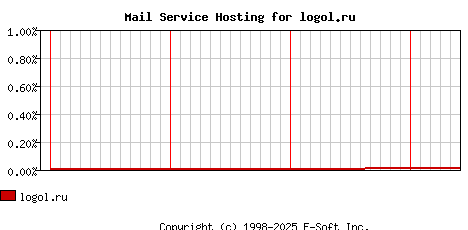 logol.ru MX Hosting Market Share Graph