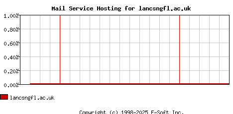 lancsngfl.ac.uk MX Hosting Market Share Graph