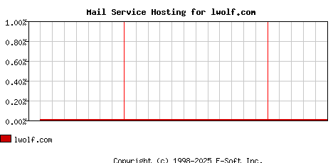 lwolf.com MX Hosting Market Share Graph