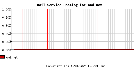 mmd.net MX Hosting Market Share Graph