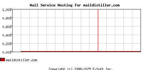 maildistiller.com MX Hosting Market Share Graph
