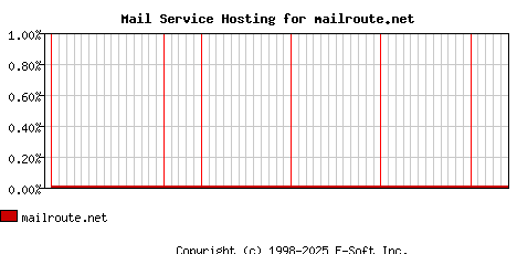 mailroute.net MX Hosting Market Share Graph