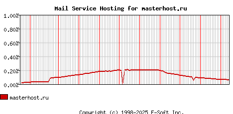 masterhost.ru MX Hosting Market Share Graph