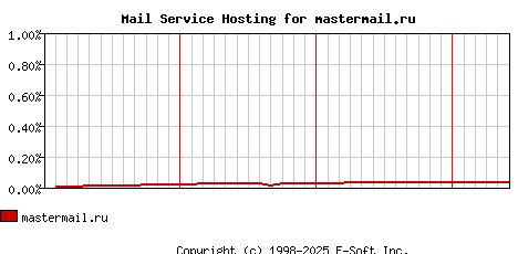mastermail.ru MX Hosting Market Share Graph
