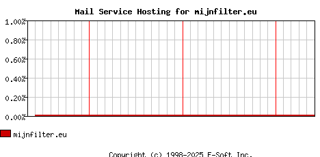 mijnfilter.eu MX Hosting Market Share Graph