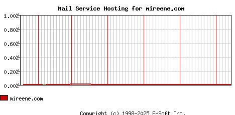 mireene.com MX Hosting Market Share Graph