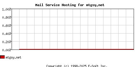 mtgsy.net MX Hosting Market Share Graph