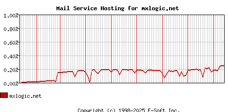 mxlogic.net MX Hosting Market Share Graph