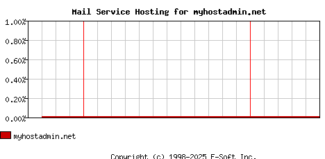 myhostadmin.net MX Hosting Market Share Graph