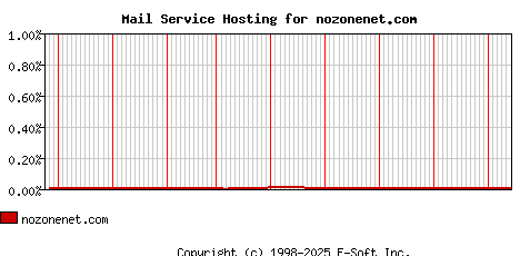 nozonenet.com MX Hosting Market Share Graph