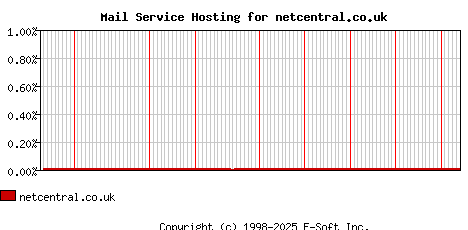 netcentral.co.uk MX Hosting Market Share Graph